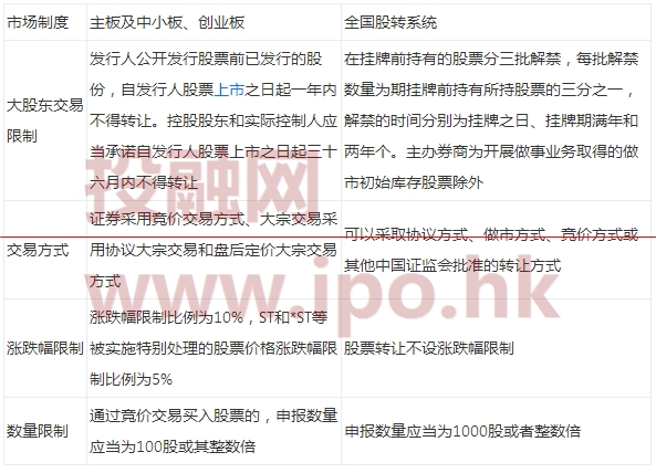 國內(nèi)主板、中小板、創(chuàng)業(yè)板、新三板掛牌與香港主板、創(chuàng)業(yè)板的交易制度比較